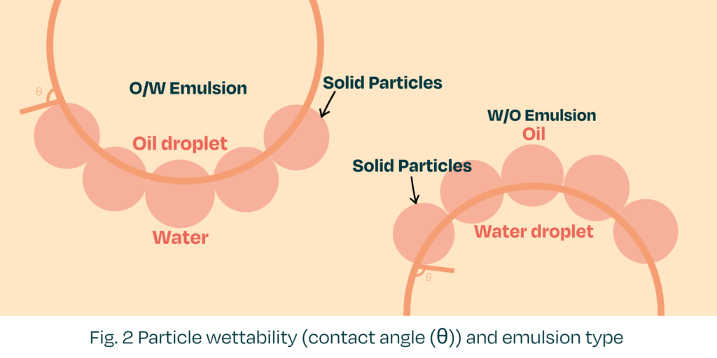 Pickering Emulsions vs Traditional Emulsions - SeaBalance